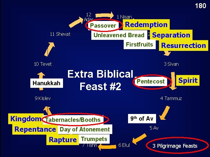 180 12 Adar 1 Nisan Redemption Unleavened Bread 2 Iyar Separation Passover 11 Shevat