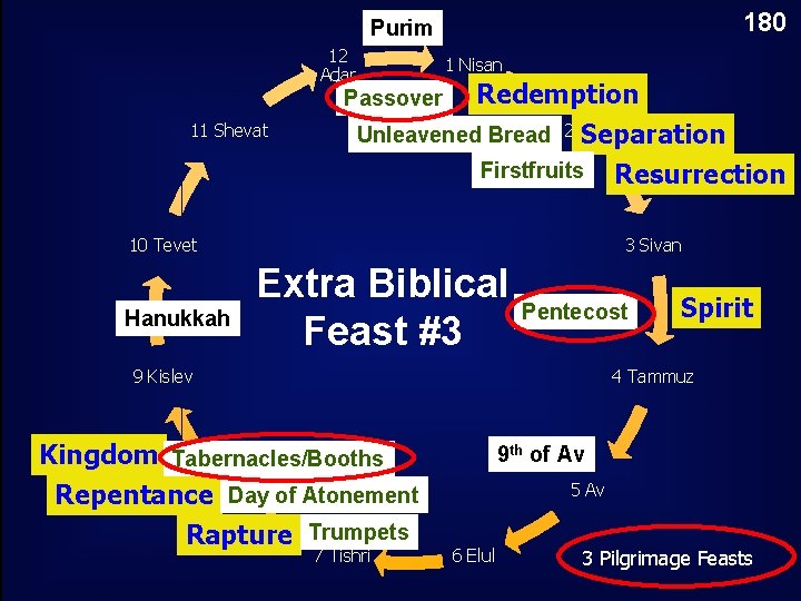 180 Purim 12 Adar 1 Nisan Redemption Unleavened Bread 2 Iyar Separation Passover 11