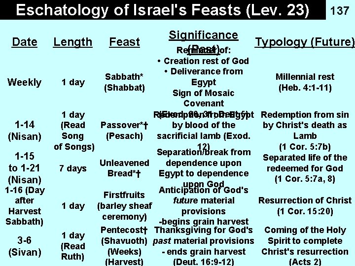 Eschatology of Israel's Feasts (Lev. 23) Date Weekly 1 -14 (Nisan) 1 -15 to