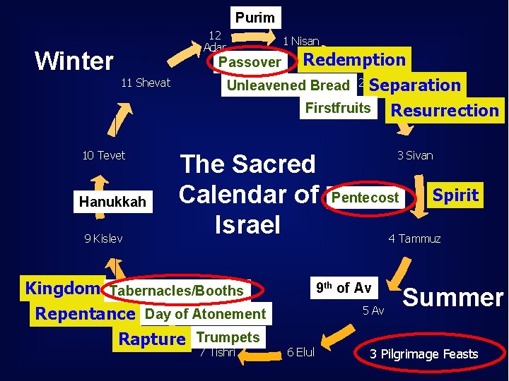 Purim 12 Adar Winter 1 Nisan Redemption Unleavened Bread 2 Iyar Separation Passover 11