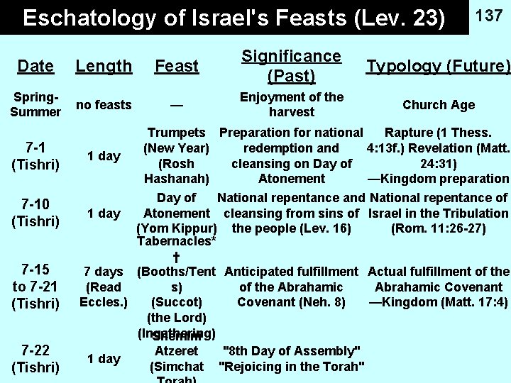 Eschatology of Israel's Feasts (Lev. 23) Date Length Feast Significance (Past) Spring. Summer no