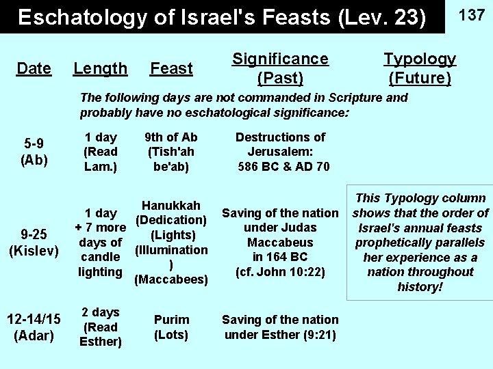 Eschatology of Israel's Feasts (Lev. 23) Date Length Feast Significance (Past) 137 Typology (Future)