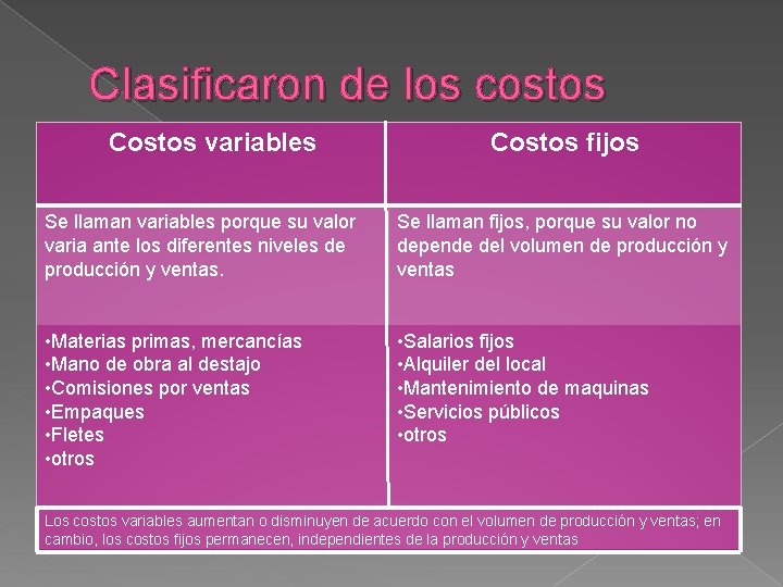 Clasificaron de los costos Costos variables Costos fijos Se llaman variables porque su valor