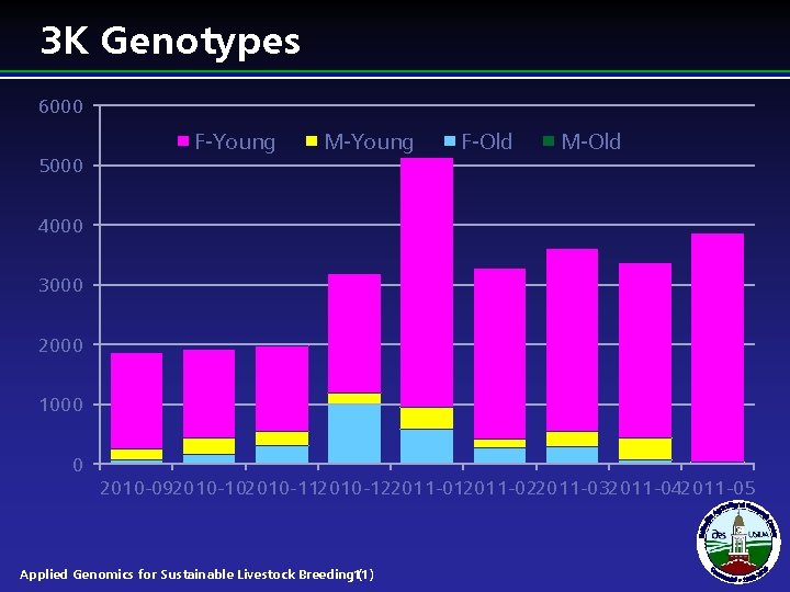 3 K Genotypes 6000 5000 F-Young M-Young F-Old M-Old 4000 3000 2000 1000 0 3 K Genotypes 6000 5000 F-Young M-Young F-Old M-Old 4000 3000 2000 1000 0
