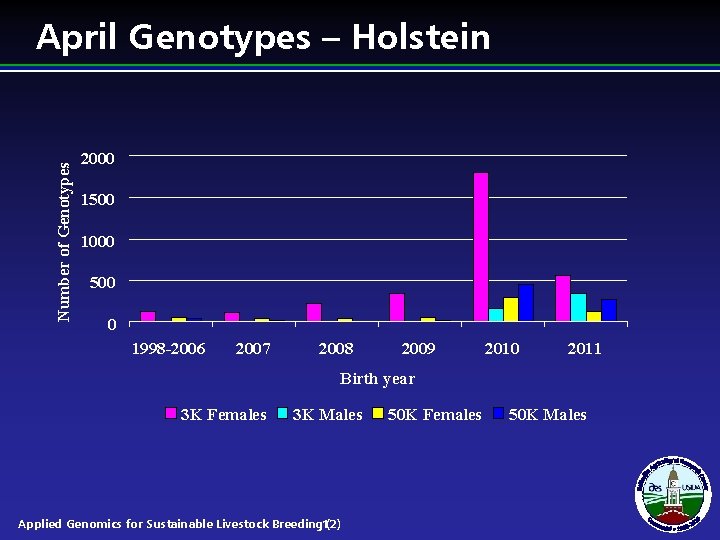 Number of Genotypes April Genotypes – Holstein 2000 1500 1000 500 0 1998 -2006 Number of Genotypes April Genotypes – Holstein 2000 1500 1000 500 0 1998 -2006