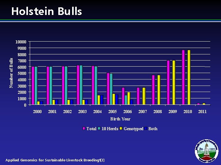 Number of Bulls Holstein Bulls 10000 9000 8000 7000 6000 5000 4000 3000 2000 Number of Bulls Holstein Bulls 10000 9000 8000 7000 6000 5000 4000 3000 2000