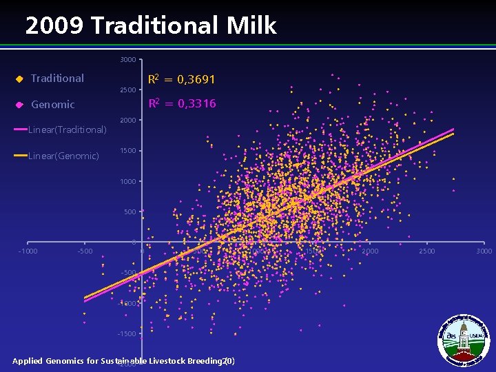 2009 Traditional Milk 3000 R 2 = 0, 3691 Traditional 2500 R 2 = 2009 Traditional Milk 3000 R 2 = 0, 3691 Traditional 2500 R 2 =