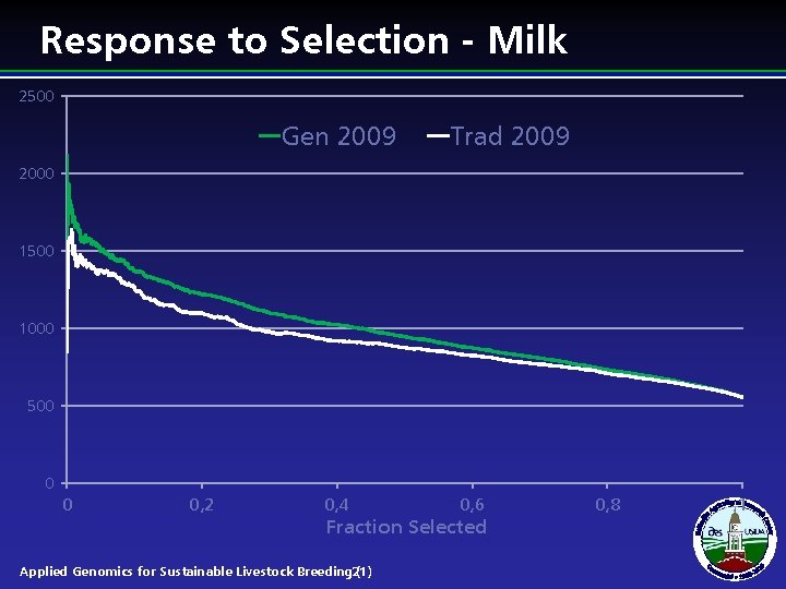 Response to Selection - Milk 2500 Gen 2009 Trad 2009 2000 1500 1000 500 Response to Selection - Milk 2500 Gen 2009 Trad 2009 2000 1500 1000 500