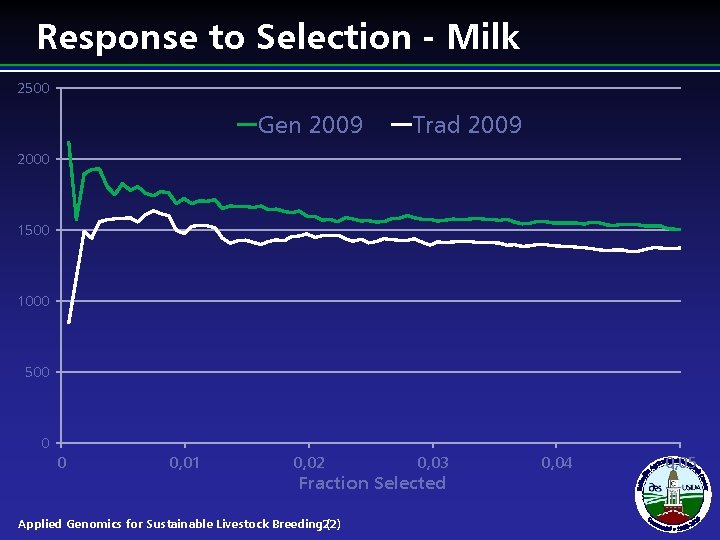 Response to Selection - Milk 2500 Gen 2009 Trad 2009 2000 1500 1000 500 Response to Selection - Milk 2500 Gen 2009 Trad 2009 2000 1500 1000 500