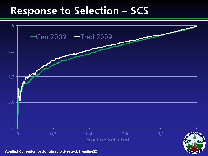 Response to Selection – SCS 2, 9 Gen 2009 Trad 2009 2, 8 2, Response to Selection – SCS 2, 9 Gen 2009 Trad 2009 2, 8 2,