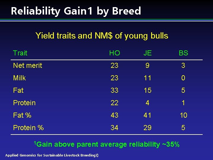Reliability Gain 1 by Breed Yield traits and NM$ of young bulls Trait HO Reliability Gain 1 by Breed Yield traits and NM$ of young bulls Trait HO