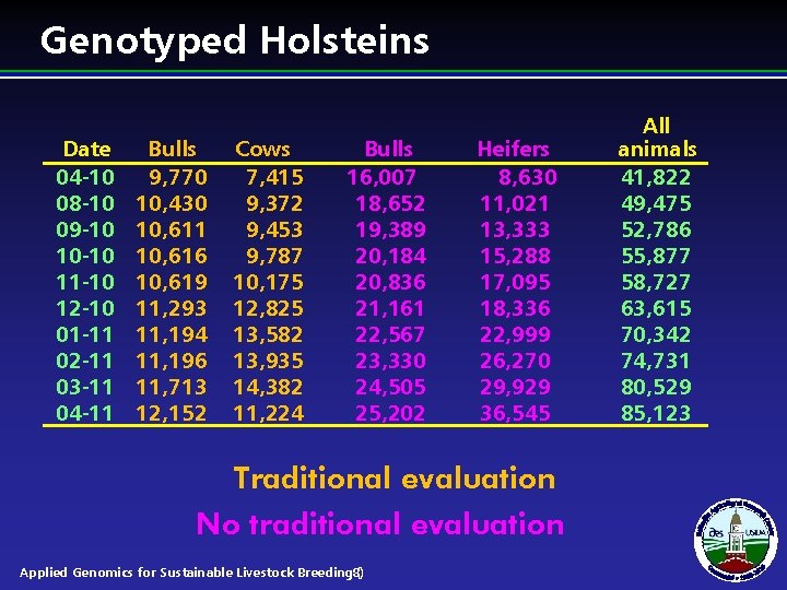 Genotyped Holsteins Date 04 -10 08 -10 09 -10 10 -10 11 -10 12 Genotyped Holsteins Date 04 -10 08 -10 09 -10 10 -10 11 -10 12