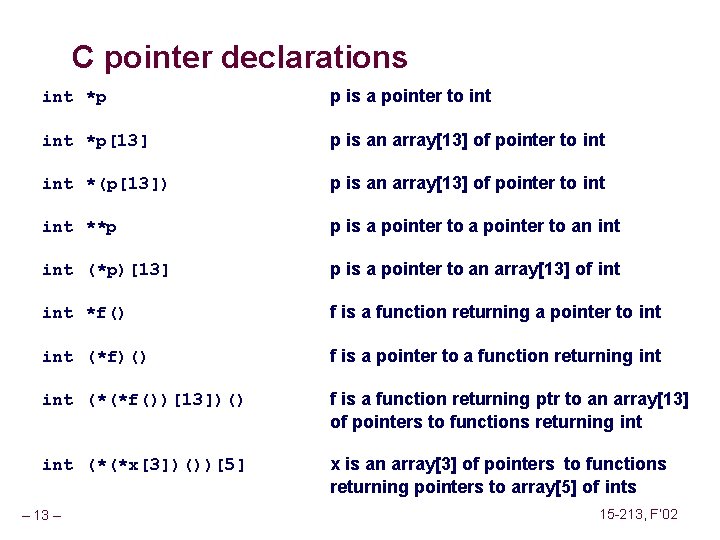 C pointer declarations int *p p is a pointer to int *p[13] p is