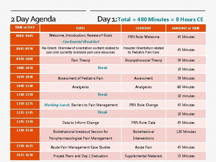 2 Day Agenda Day 1: Total = 480 Minutes = 8 Hours CE TIME