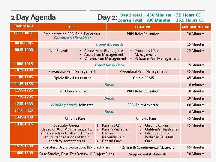 2 Day Agenda Day 2 total = 450 Minutes =7. 5 Hours CE Day