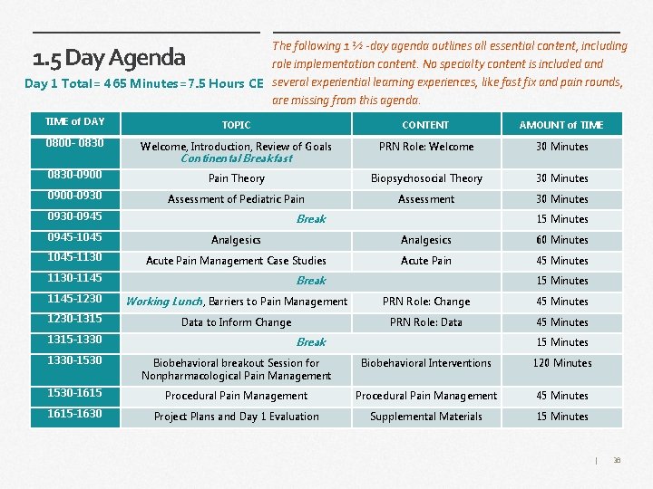 The following 1 ½ -day agenda outlines all essential content, including role implementation content.