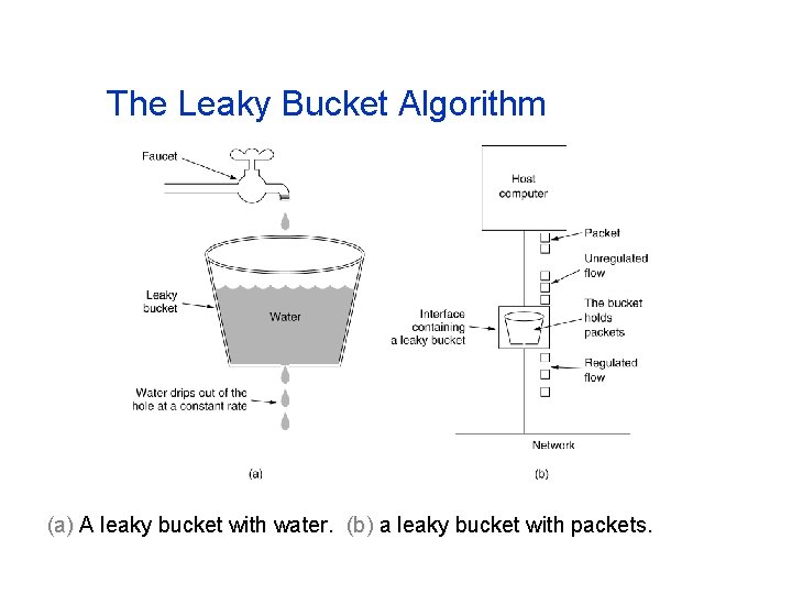The Leaky Bucket Algorithm (a) A leaky bucket with water. (b) a leaky bucket The Leaky Bucket Algorithm (a) A leaky bucket with water. (b) a leaky bucket