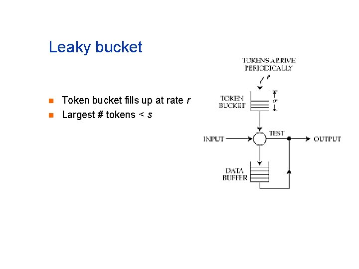 Leaky bucket n n Token bucket fills up at rate r Largest # tokens Leaky bucket n n Token bucket fills up at rate r Largest # tokens