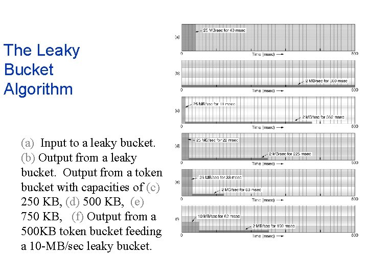 The Leaky Bucket Algorithm (a) Input to a leaky bucket. (b) Output from a The Leaky Bucket Algorithm (a) Input to a leaky bucket. (b) Output from a