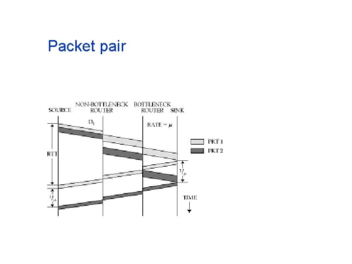 Packet pair Packet pair