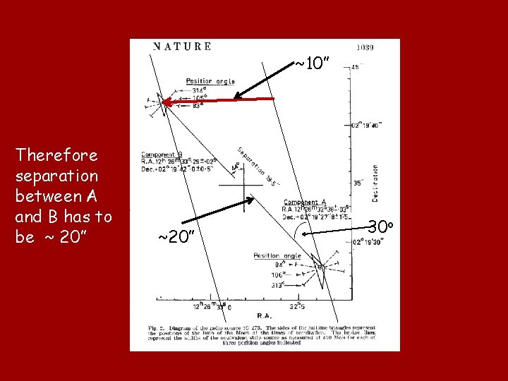 ~10” Therefore separation between A and B has to be ~ 20” ~20” 30