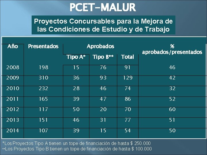 PCET-MALUR Proyectos Concursables para la Mejora de las Condiciones de Estudio y de Trabajo