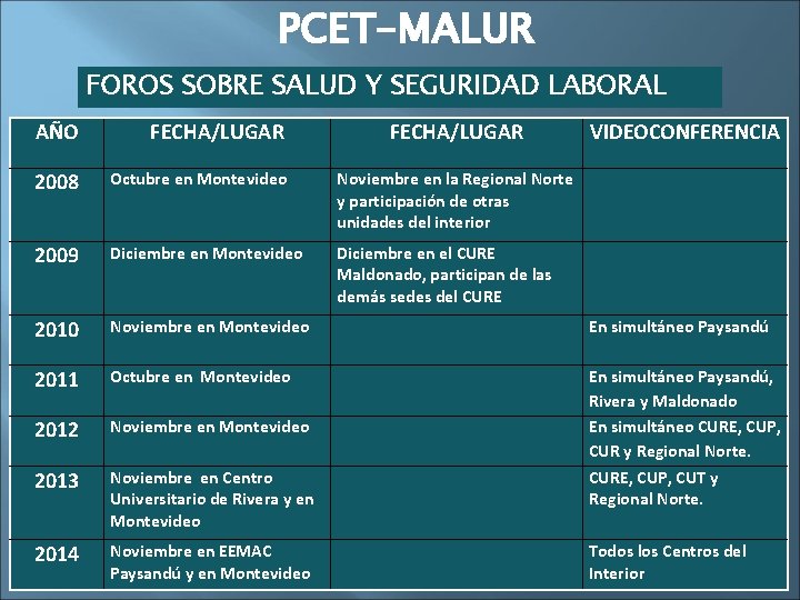 PCET-MALUR FOROS SOBRE SALUD Y SEGURIDAD LABORAL AÑO FECHA/LUGAR VIDEOCONFERENCIA 2008 Octubre en Montevideo