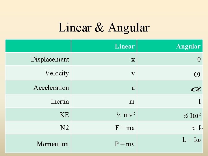 Linear & Angular Linear Angular Displacement x θ Velocity v ω Acceleration a Inertia