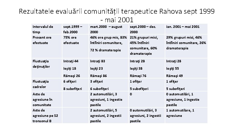 Rezultatele evaluării comunității terapeutice Rahova sept 1999 - mai 2001 Intervalul de timp Procent