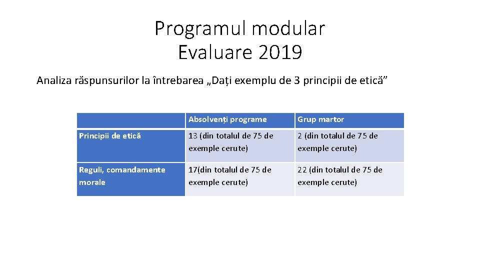 Programul modular Evaluare 2019 Analiza răspunsurilor la întrebarea „Dați exemplu de 3 principii de