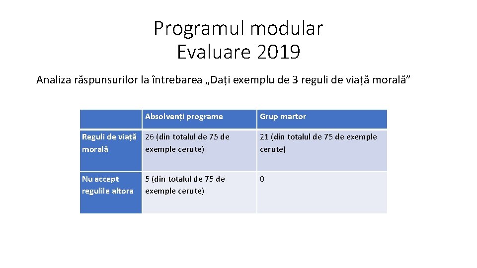 Programul modular Evaluare 2019 Analiza răspunsurilor la întrebarea „Dați exemplu de 3 reguli de