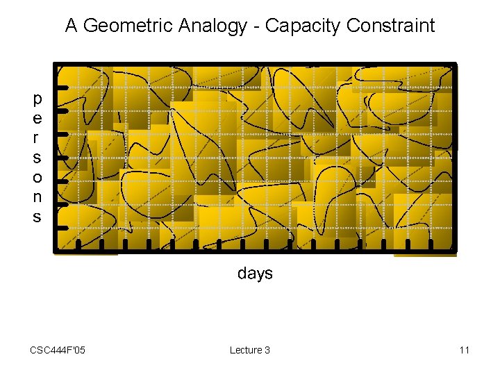 A Geometric Analogy - Capacity Constraint CSC 444 F'05 Lecture 3 11 