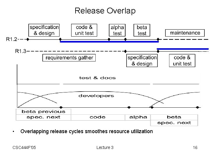 Release Overlap • Overlapping release cycles smoothes resource utilization CSC 444 F'05 Lecture 3