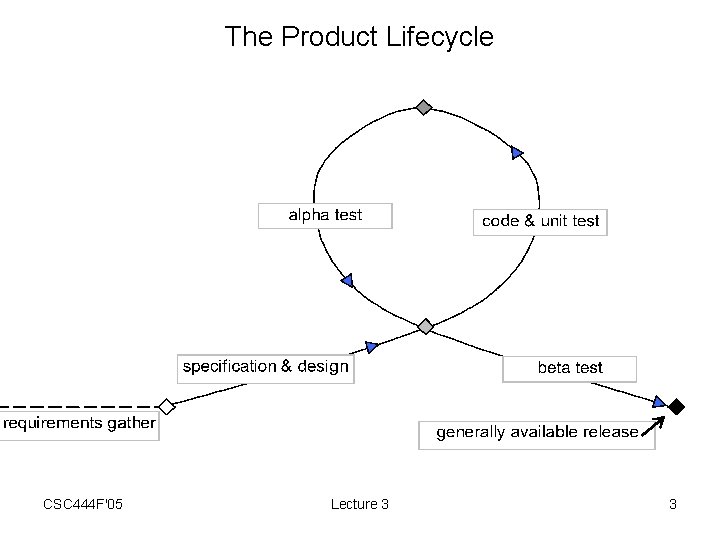 The Product Lifecycle CSC 444 F'05 Lecture 3 3 