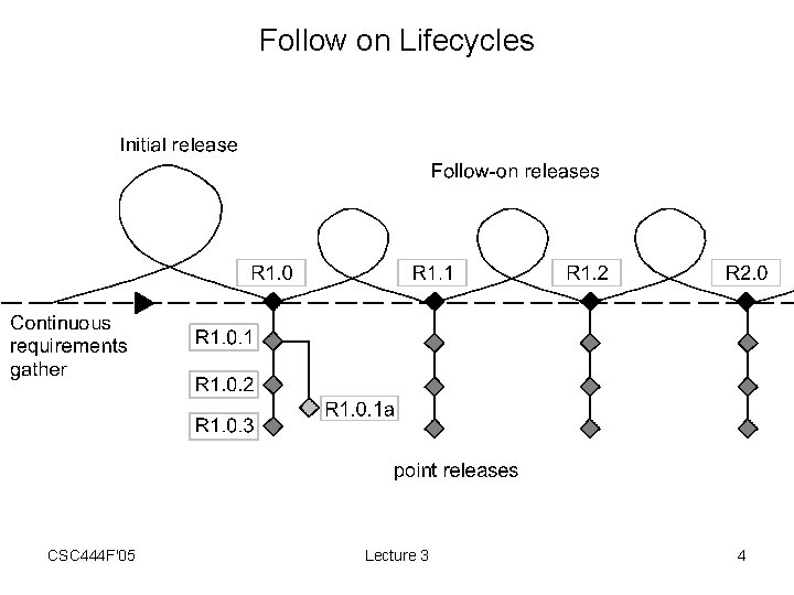 Follow on Lifecycles CSC 444 F'05 Lecture 3 4 