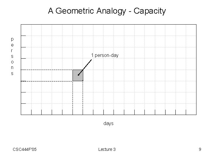 A Geometric Analogy - Capacity p e r s o n s 1 person-day