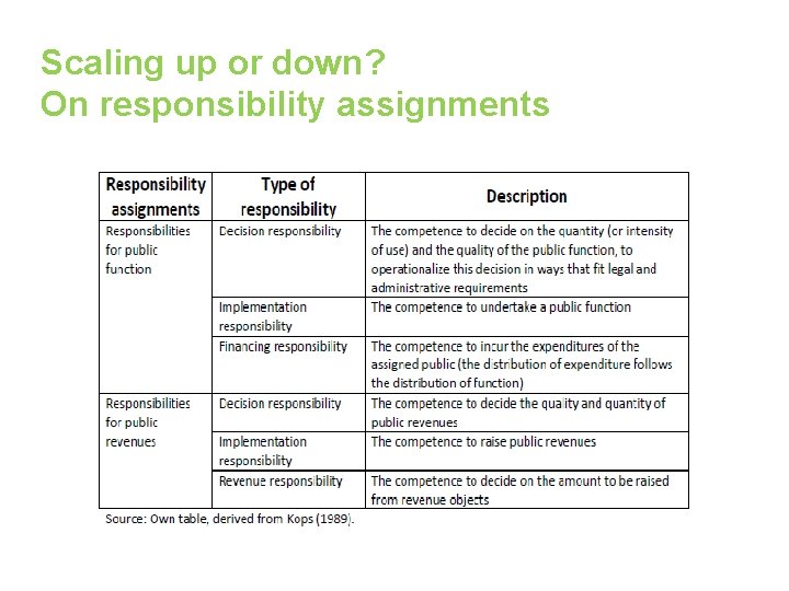 Scaling up or down? On responsibility assignments 