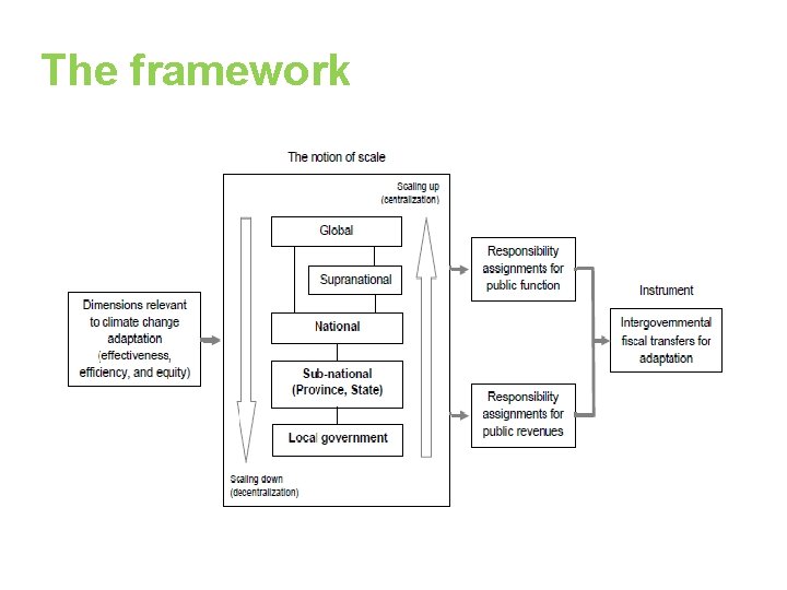 The framework 