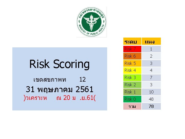 ระดบ Risk Scoring เขตสขภาพท 12 31 พฤษภาคม 2561 )วเคราะห ณ 20 ม. ย. 61(