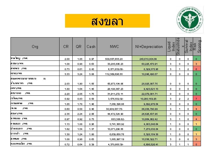 Org หาดใหญ , รพศ. สงขลา, รพท. สทงพระ , รพช. จะนะ, รพช. สมเดจพระบรมราชนนาถ อำเภอนาทว ,