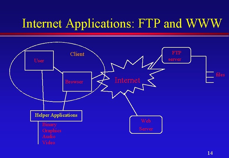 Internet Applications: FTP and WWW FTP server Client User Browser Helper Applications Binary Graphics