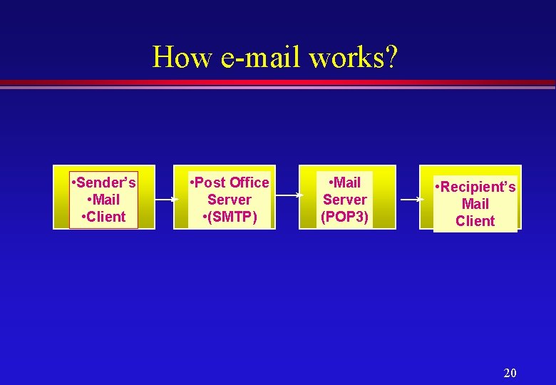 How e-mail works? • Sender’s • Mail • Client • Post Office Server •