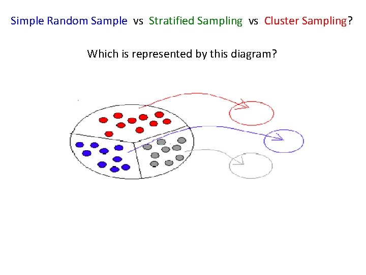 Simple Random Sample vs Stratified Sampling vs Cluster Sampling? Which is represented by this