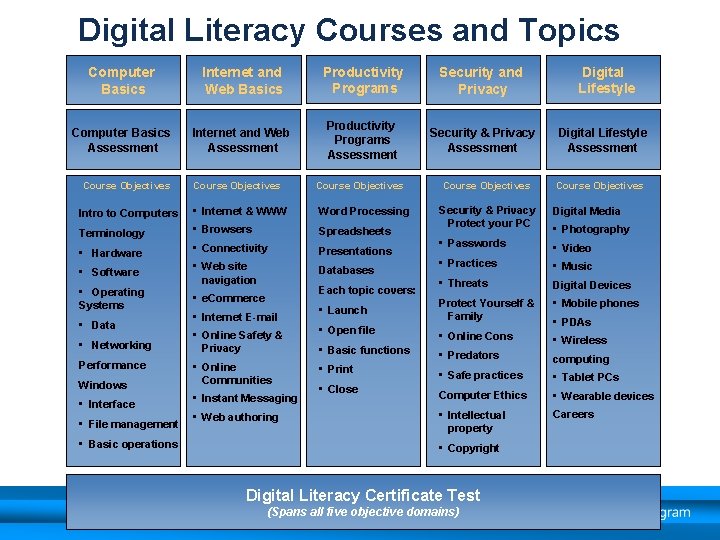 Digital Literacy Courses and Topics Computer Basics Internet and Web Basics Productivity Programs Security