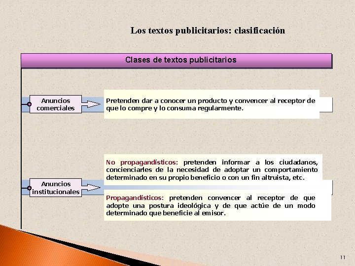 Los textos publicitarios: clasificación Clases de textos publicitarios Anuncios comerciales Anuncios institucionales Pretenden dar