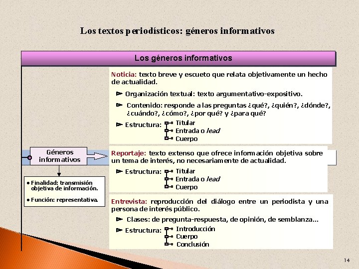 Los textos periodísticos: géneros informativos Los géneros informativos Noticia: texto breve y escueto que