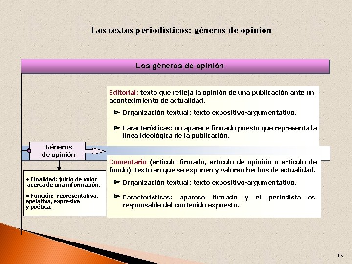 Los textos periodísticos: géneros de opinión Los géneros de opinión Editorial: texto que refleja