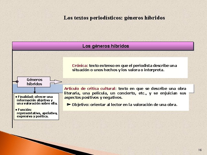 Los textos periodísticos: géneros híbridos Los géneros híbridos Crónica: texto extenso en que el