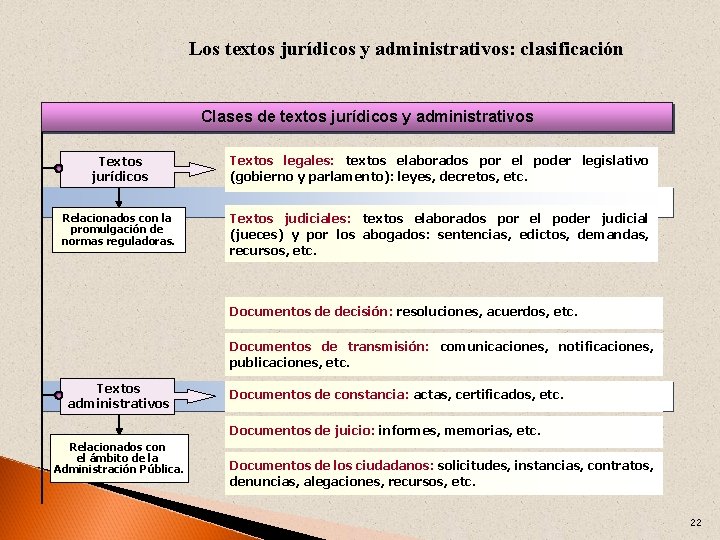 Los textos jurídicos y administrativos: clasificación Clases de textos jurídicos y administrativos Textos jurídicos