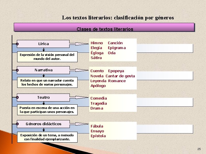 Los textos literarios: clasificación por géneros Clases de textos literarios Lírica Expresión de la